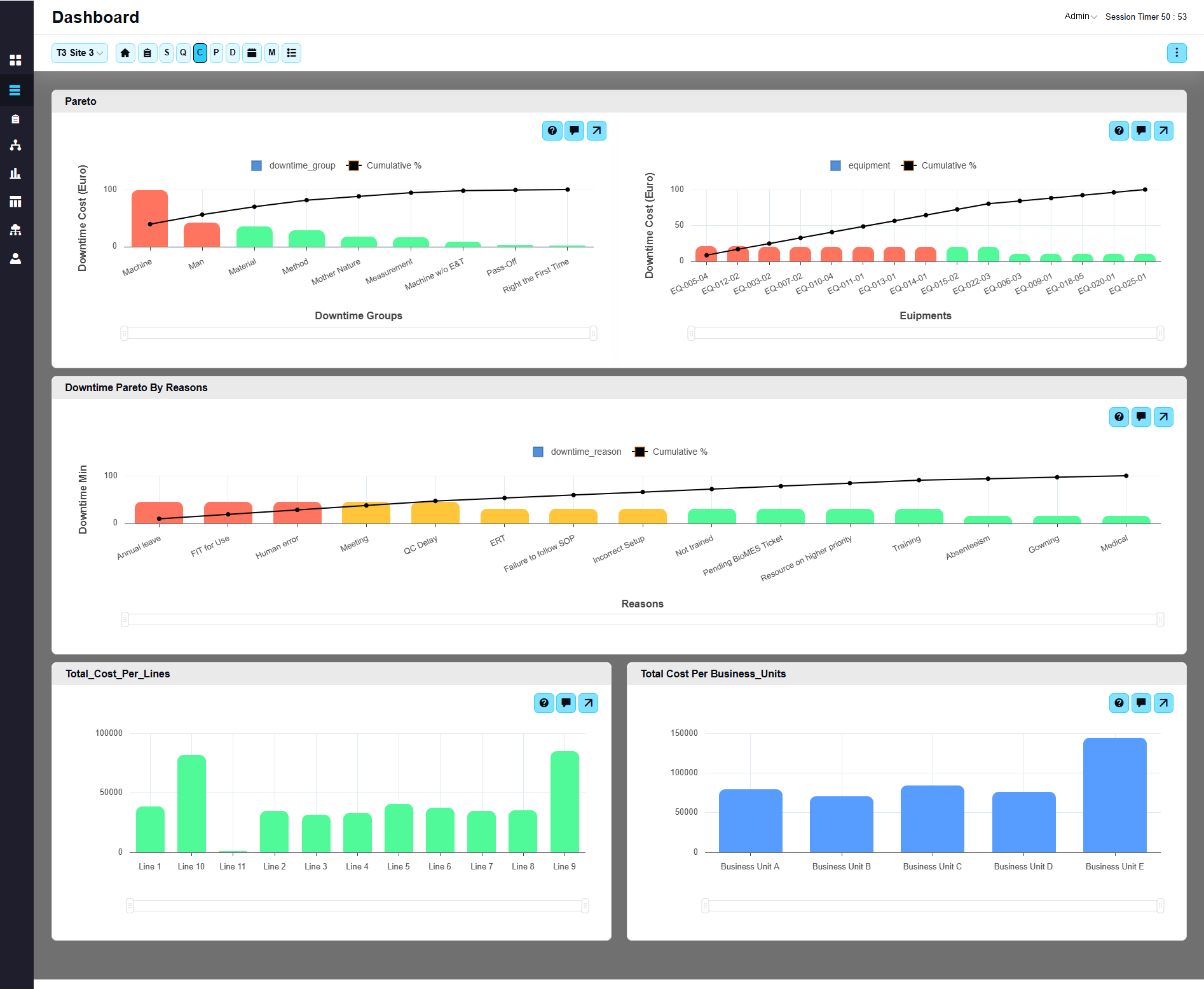 Downtime Analysis for Root Cause Tracking