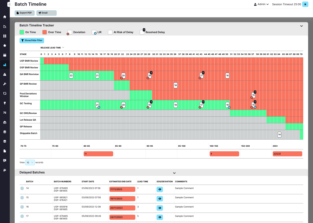 Batch timeline tracker showing project milestones and activity progress over time.