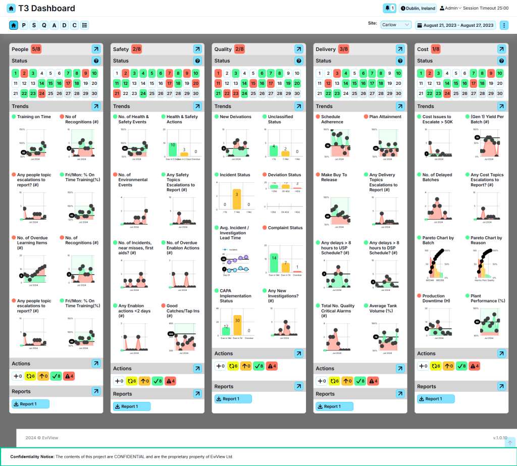T3 Dashboard: KPI impact tracking for People, Safety, Quality, Delivery, Cost, and Actions.