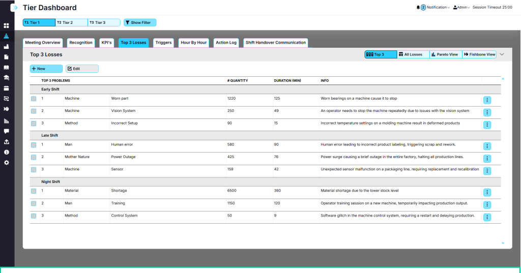 Manufacturing issue tracking dashboard showing top 3 problems by shift.