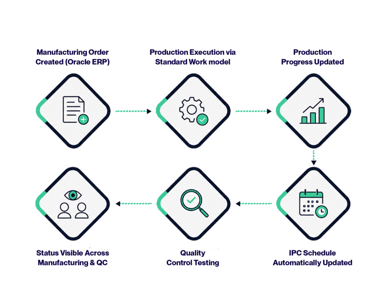 Polpharma MFG & QC workflow: Order, execution, progress, schedule, quality, status visibility.
