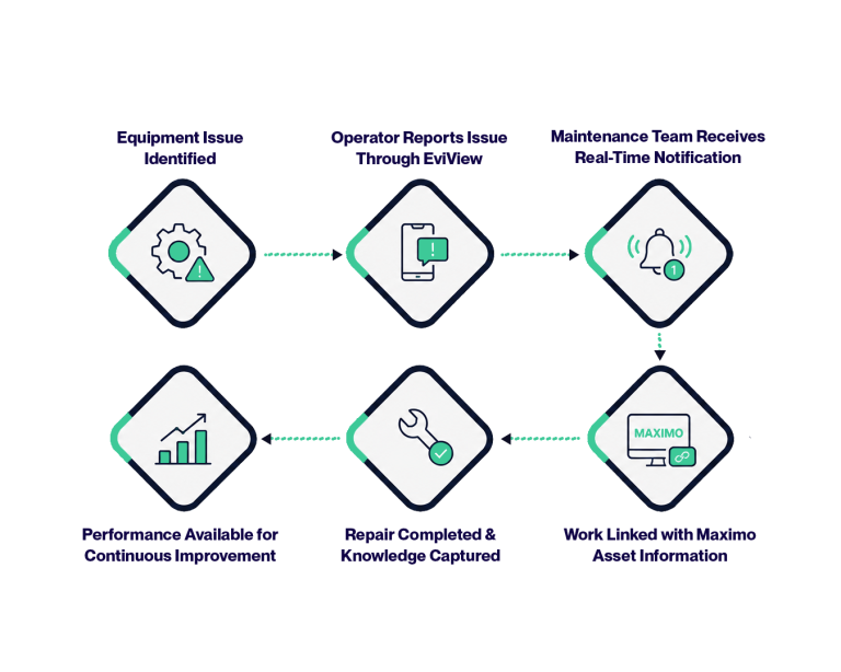 Flowchart: Equipment issue identified, reported via EviView, and resolved with Maximo asset info.